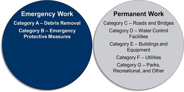 Emergency Work: Category A Debris removal Category B Emergency protective measures. Permanent Work: Category C Roads/bridges Category D Water control facilities Category E Buildings/equipment Category F Utilities Category G Parks, recreational, and other
