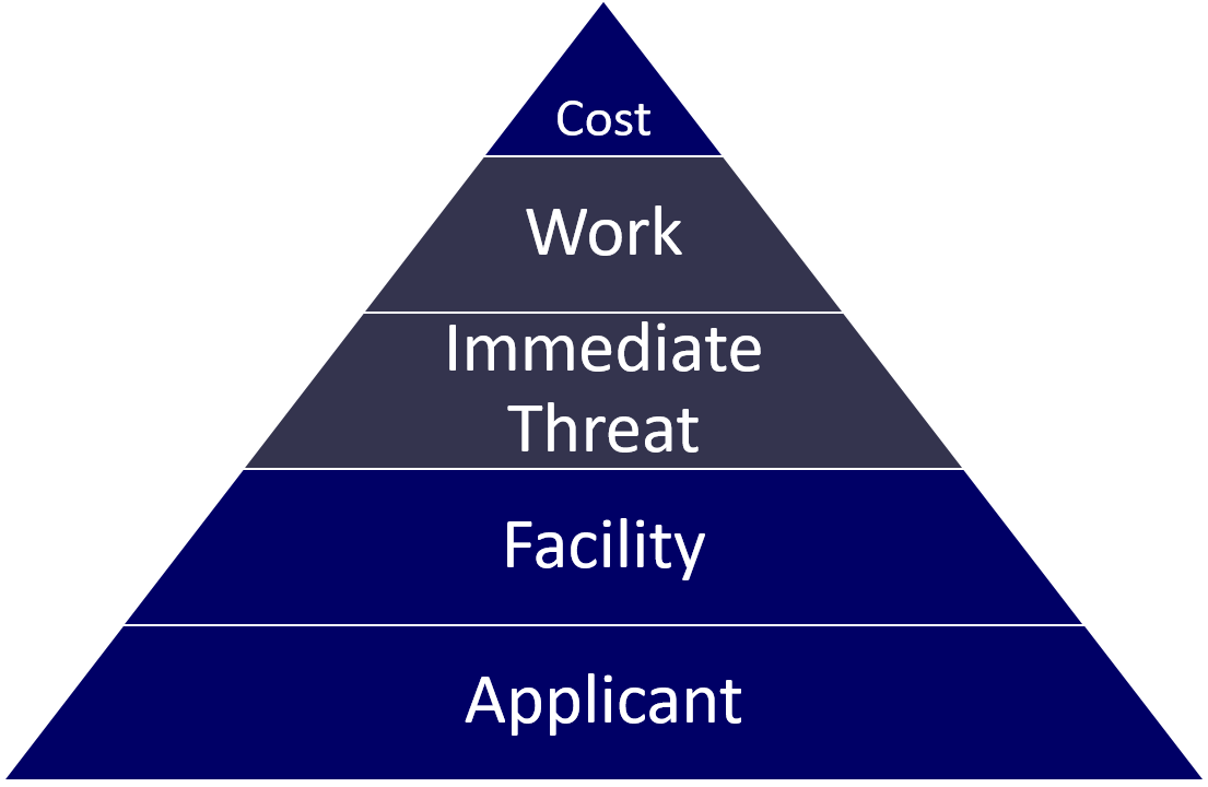 Emergency Work Eligibility Pyramid; cost, work, immediate threat, facility, applicant