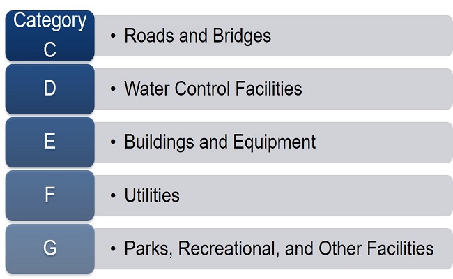 The Categories of Work C-G; C: Roads and Bridges, D: Water Control Facilities, E: Buildings and Equipment, F: Utilities, and G: Parks, Recreational, and Other Facilities.
