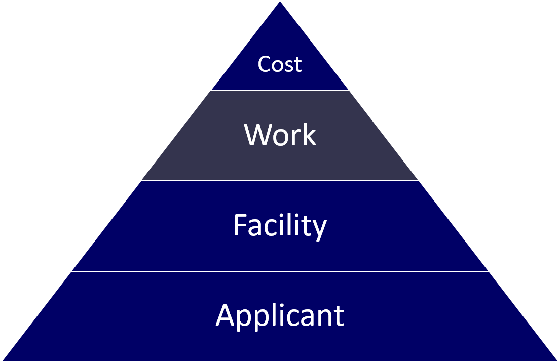 Work Eligibility Pyramid; cost, work, facility, applicant