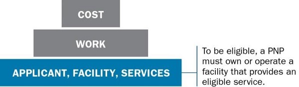 Pyramid: Applicant, Facility, Services (highlighted), Work, Cost. To be eligible, a PNP must own or operate a facility that provides an eligible service.