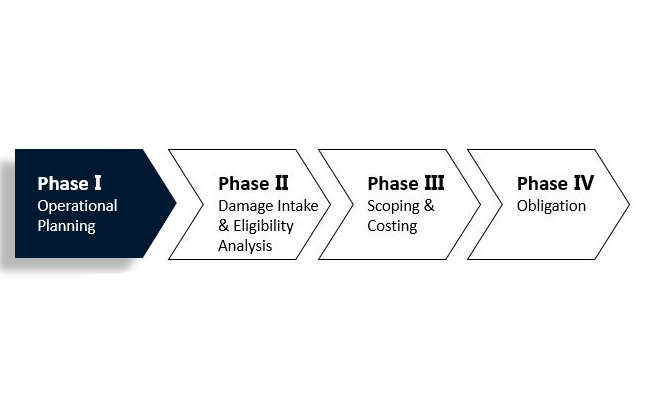 Four Phases chevron flowchart. Phase I Operational Planning is highlighted. Following Phase II: Damage Intake & Eligibility; Phase III: Scoping & Costing; Phase IV: Obligation