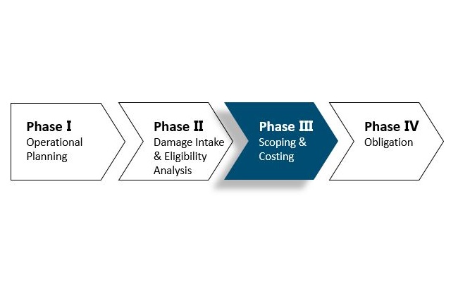 Four Phases of the Public Assistance Delivery Model. Phase I: Operational Planning; Phase II: Damage Intake & Eligibility Analysis; Phase III: Scoping & Costing (highlighted); Phase IV: Obligation