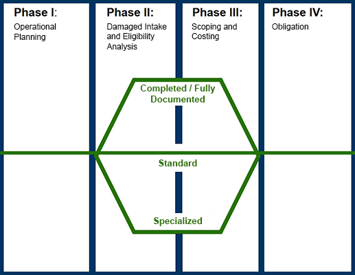 Project segmentation during the phases. Phase I: Operational Planning; Phase II: Damaged Intake and Eligibility Analysis; Phase III: Scoping and Costing; Phase IV: Obligation. The three lanes are: Completed/Fully Documented, Standard, and Specialized.