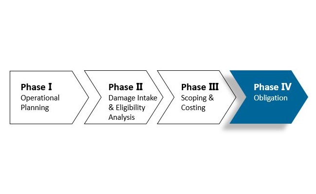 Four Phases of the Public Assistance Delivery Model. Phase I: Operational Planning; Phase II: Damage Intake & Eligibility Analysis; Phase III: Scoping & Costing; Phase IV: Obligation (highlighted)