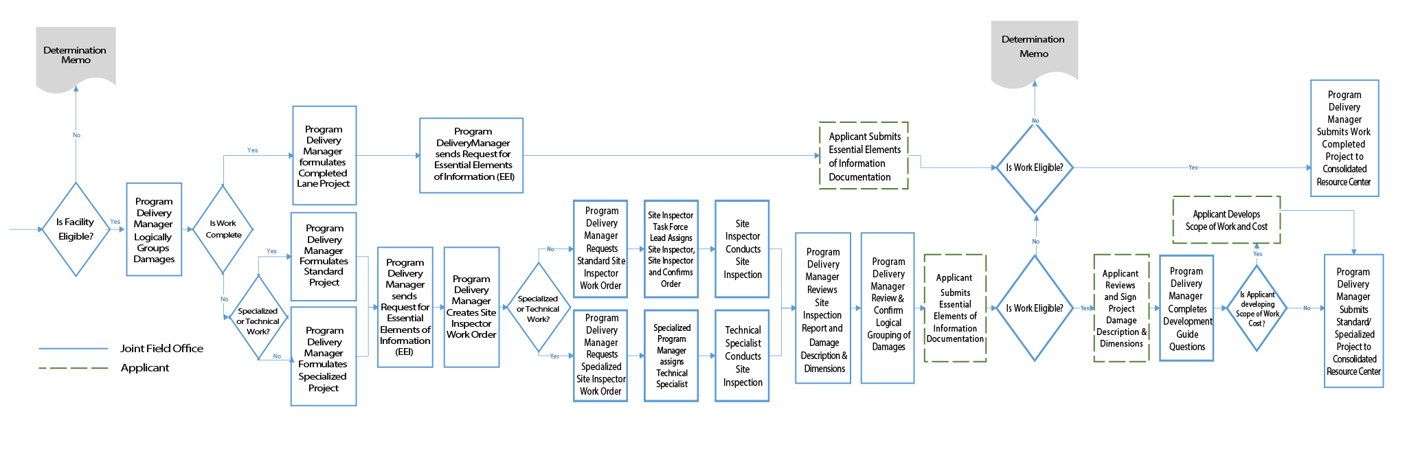 PA Phase II: Damage Intake and Eligibility Analysis flowchart. Please refer to Appendix 4-1 for full description.