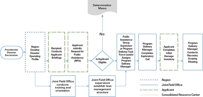 PA Phase I Overview Flow Chart. Please refer to Appendix 3-1 for full description.