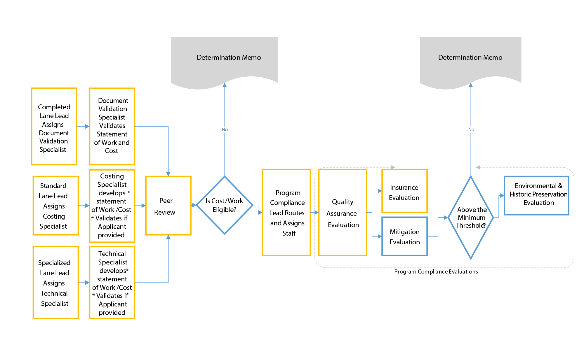 PA Phase III: Scoping and Costing. Please refer to Appendix 5-1 for full description.