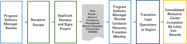 PA Phase IV: Obligation flowchart. Please refer to Appendix 6-1 for full description.