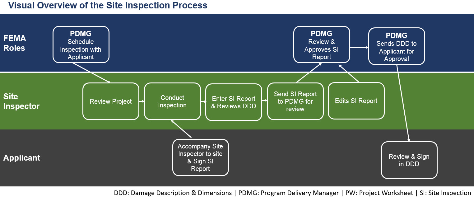 Visual Overview of the Site Inspection Process. Refer to Appendix 1-1 for full description.