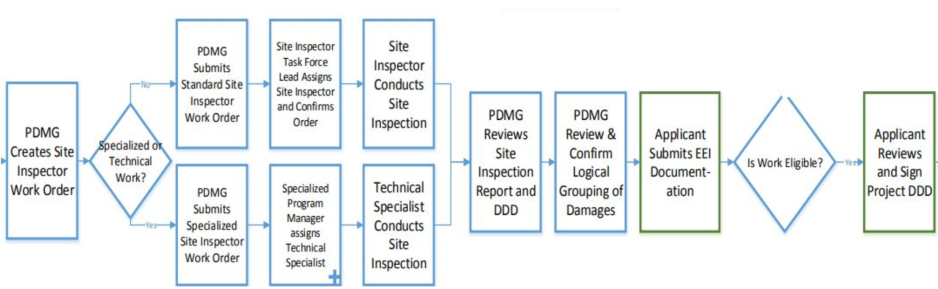 Starting with PDMG creating a SI WO, choosing either Specialized or standard. Then the PDMG submits the Work Order Request to the SI Task Force Leader (TFL). The TFL assigns a SI. The SI conducts the inspection and submits to PDMG for DDD review. Eventually the Applicant reviews and signs the DDD.