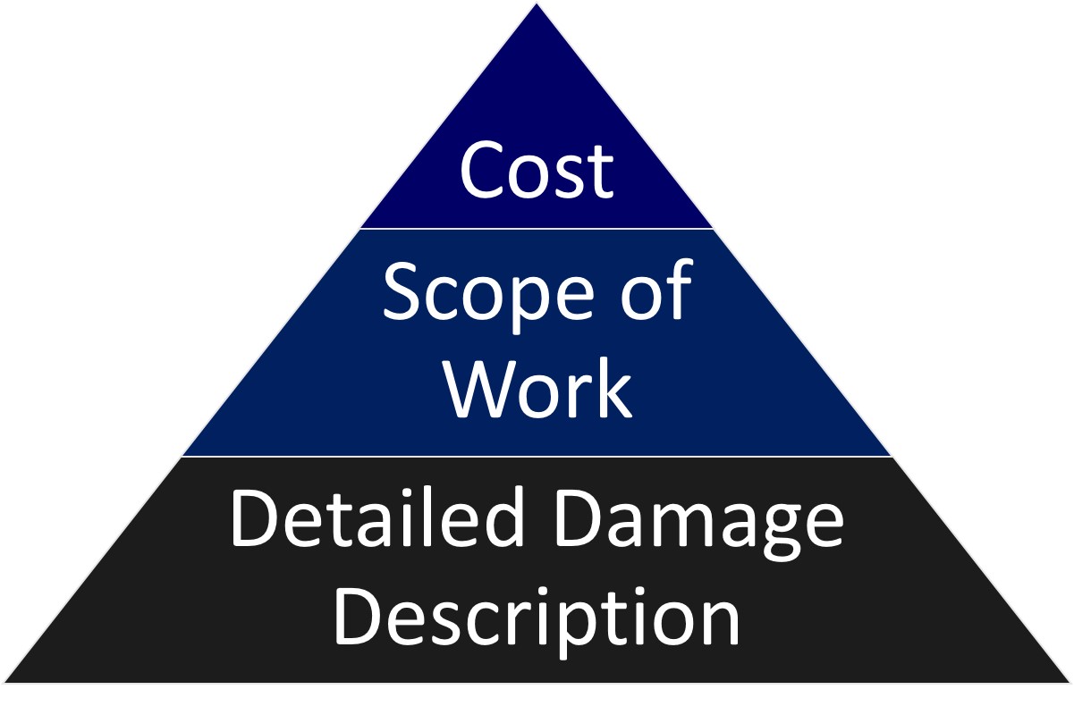 A Pyramid with three tiers: “Detailed Damage Descriptions” is the base, “Scope of Work” is the second tier, and “Cost” is the top tier.