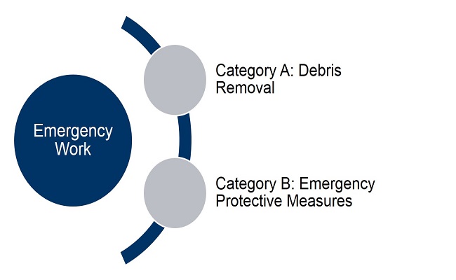 Emergency Work: Category A Debris Removal and Category B Emergency Protective Measures.