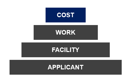 Pyramid showing the four basic components of eligibility. From bottom to top: Applicant, Facility, Work, Cost (highlighted)