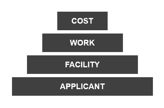 Pyramid showing the four basic components of eligibility. From bottom to top: Applicant, Facility, Work, Cost.