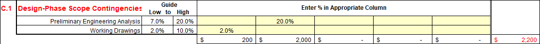 C.1 Design-Phase Scope Contingencies. Enter % in Appropriate Column; Guide Low to High. Preliminary Engineering Analysis: 7–20%. Working Drawings: 2–10%. Repair: WD, 2% - $200; Mitigation: PEA, 20% - $2,000. Total: $2,200.