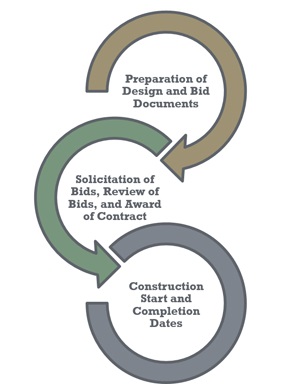 Graphic presenting the three phases of project timeline development: Preparation of Design and Bid Documents, Solicitation of Bids, Review of Bids, and Award of Contract, Construction Start and Completion Dates