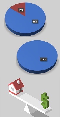 A pie chart with two sections: 15% and 85%. A pie chart with one section: 100%. A set of scales balancing a building on one side and a dollar sign on the other.