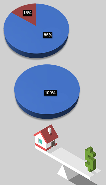 Two pie graphs, the top showing two sections, 15% and 85% and the bottom showing one section, 100%. The bottom image is a set of scales balancing a building on one side and a dollar sign on the other.