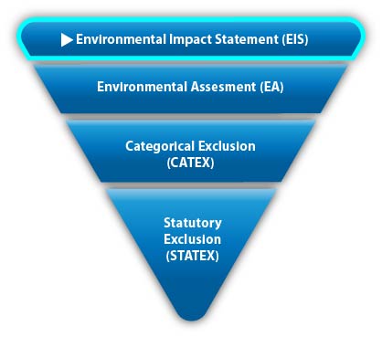 The four levels of the National Environmental Policy Act review process: Environmental Impact Statement (EIS) (highlighted), Environmental Assessment (EA), Categorical Exclusion (CATEX), and Statutory Exclusion (STATEX).