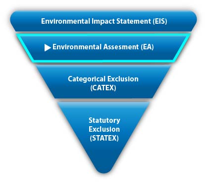 The four levels of the National Environmental Policy Act review process: Environmental Impact Statement (EIS), Environmental Assessment (EA) (highlighted), Categorical Exclusion (CATEX), and Statutory Exclusion (STATEX).