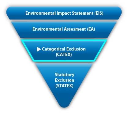 The four levels of the National Environmental Policy Act review process: Environmental Impact Statement (EIS), Environmental Assessment (EA), Categorical Exclusion (CATEX) (highlighted), and Statutory Exclusion (STATEX).