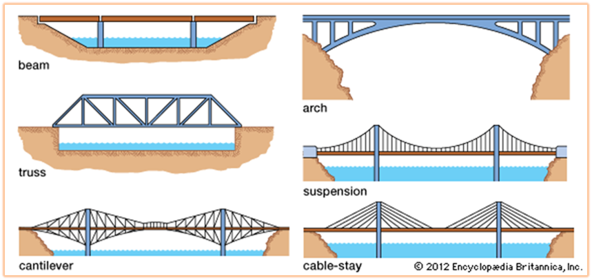 Basic Bridge Types; beam, truss, cantilever, arch, suspension, cable-stay