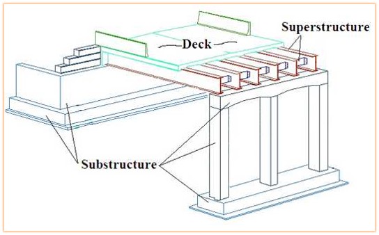 The Site Inspector needs to know the general construction aspects of a bridge to best conduct site inspections. This image highlights the location of the substructure, superstructure, and deck.