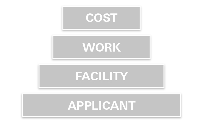 Eligibility pyramid with components. The pyramid looks as such from top to bottom: cost, work, facility, applicant.