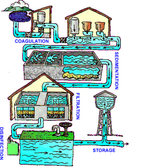 A water heater, water booster pumps and hot water circulating pumps. At the top is coagulation, and the arrows move down to sedimentation, and then continue moving down to filtration. The arrows continue down to disinfection, and then end at storage.