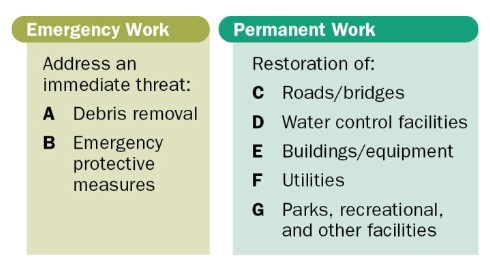 see appendix 2-4 Categories of Work for full description