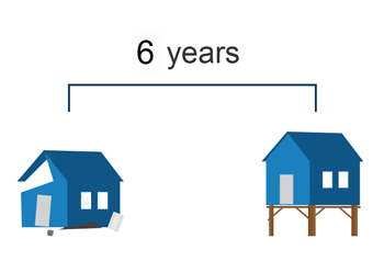 6 years to complete an ICC Project