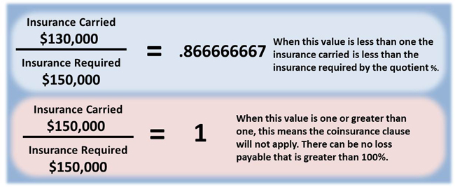 Two coinsurance calculation examples are shown. In the first example, the Insurance Carried ($130,000) is divided by the Insurance Required ($150,000) and the result is .866666667. An explanatory note states, "When this value is less than one the insurance carried is less than the insurance required by the quotient %." In the second example, the Insurance Carried ($150,000) is divided by the Insurance Required ($150,000) and the result is 1. An explanatory note states, "When this value is one or greater than one it only means the coinsurance clause will not apply. There can be no loss payable that is greater than 100%."