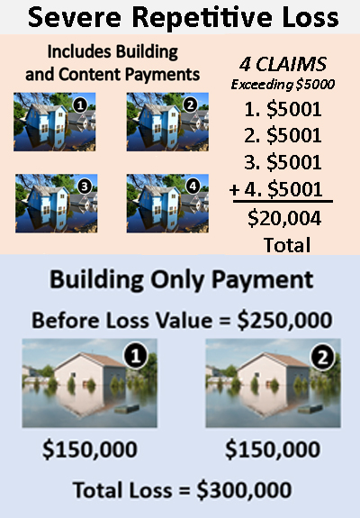 Chart illustrating example situations that meet the loss history criteria: A house is shown with four building and contents flood loss payments greater than $5000. Also shown is a building with a pre-flood value of $250,00 and two losses of $150,000 each.