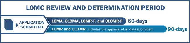 LOMC Review and Determination Period timeline. LOMA, CLOMA, LOMR-F, and CLOMR-F application submitted - 60 days. LOMR and CLOMR applications submitted (includes the approval of all data submitted) - 90 days