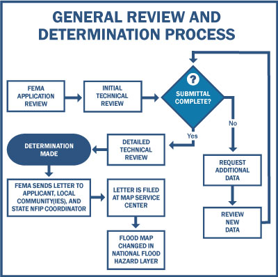 A flowchart diagram that shows the FEMA general review and determination process for Letters of Map Change applications. See Appendix for alt text description.