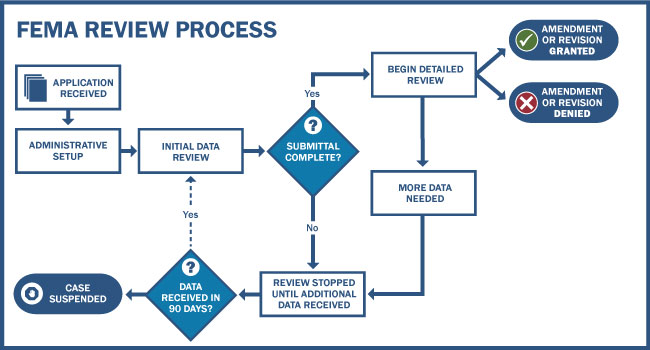 A flowchart that displays the FEMA Review Process for LOMR applications. See Appendix for alt text description.