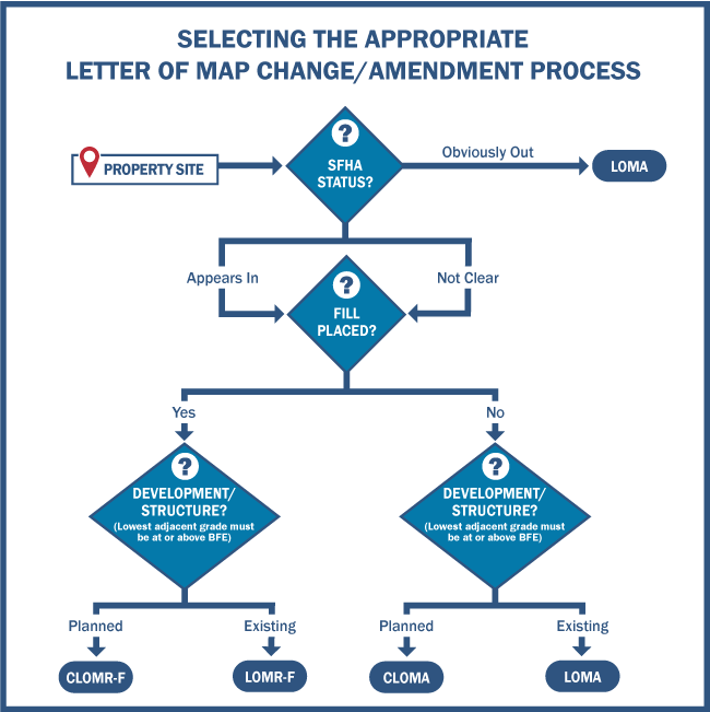 Selecting the Appropriate Letter of Map Change/Amendment Process. The flowchart begins with Property Site, and goes to decision point “SFHA Status?”. If Obviously out, goes to LOMA. If the site Appears In or it is not clear, the next decision is “Fill Placed?” If Yes: then question is Development/Structures? (Lowest Adjacent Grade must be at or above BFE), If Planned, then CLOMR-F, if Existing, then LOMR-F. If No, then question is Development/Structures? (Lowest Adjacent Grade must be at or above BFE), If Planned, then CLOMA, if Existing, then LOMA.