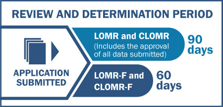 A timeline showing the review and determination period for LOMR applications.