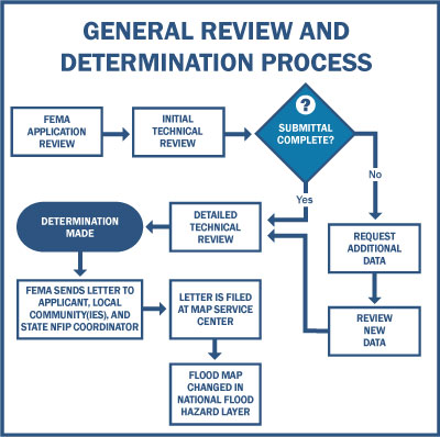 A flowchart diagram that shows the FEMA general review and determination process for Letters of Map Change applications. See Appendix for alt text description.