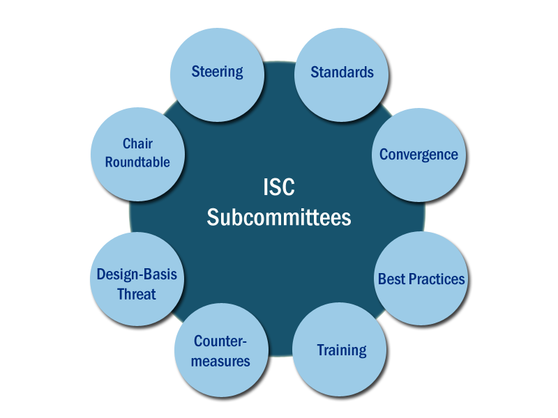 Graphic that shows all the Interagency Security Committee subcommittees represented by circles.  They are Steering, Standards, Convergence, Technology Best Practices, Training, Countermeasures, Design-Basis Threat, Chair Roundtable, and Lessons Learned and Best Practices.