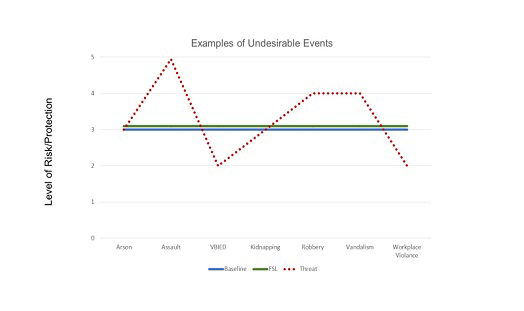 The graphic shown consists of a line chart titled Examples of Undesirable Events. The left axis is titled Level of Risk/Protection and ranges from 0 to 5. The horizontal axis lists a series of threat types including Arson, Assault, VBIED, Kidnapping, Robbery, Vandalism, and Workplace Violence. The chart legend includes Baseline represented by a solid Navy line, FSL represented by a green dashed line, and Threat represented by a red dotted line. The values of the Baseline and FSL for all threats listed in 3 shown by 2 straight horizontal lines (a solid navy line and a dashed green line) across all threat types. The values of Threat for all threat types showing a zig zagging red dotted line with values as follows:  Arson = 3, Assault =  5, VBIED = 2, Kidnapping = 3, Robbery = 4, Vandalism = 4, and Workplace Violence = 2.