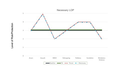 The graphic shown consists of a line chart titled Necessary LOP. The left axis is titled Level of Risk/Protection and ranges from 0 to 5. The horizontal axis lists a series of threat types including Arson, Assault, VBIED, Kidnapping, Robbery, Vandalism, and Workplace Violence. The chart legend includes Baseline represented by a solid Navy line, FSL represented by a green dashed line, Threat represented by a red dotted line, and Necessary represented by a blue dash-dot line. The values of the baseline and FSL for all threats listed in 3 shown by 2 straight horizontal lines across all threat types. The values of Threat and Necessary  are equal for all threat types showing 2 parallel zig zagging lines with values as follows:  Arson = 3, Assault =  5, VBIED = 2, Kidnapping = 3, Robbery = 4, Vandalism = 4, and Workplace Violence = 2.
