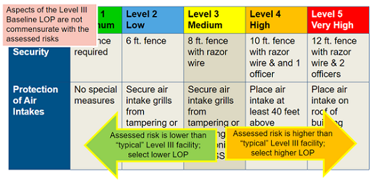 A table from Appendix A with the baseline level of protection highlighted for a level III facility. Highlighted are the security criterion for Access to Non-Public Areas, Use signage, stanchions, counters, furniture, knee walls, etc., to establish physical boundaries to control access to nonpublic areas, as well as the security criterion for Security of Critical areas, Install electronic access control and IDS to control and monitor access into critical areas.  An arrow points left and says assessed risk is lower than typical level III; select lower LOP.  An additional arrow points right and says "Assessed Risk is higher than "typical" level III facility; select a higher LOP".
