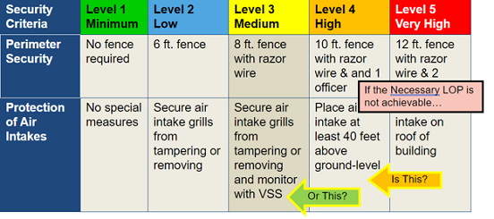 A table from Appendix A indicating how to determine the highest achievable level of protection.  The Level IV High column is highlighted with a text box on top reading "If the necessary LOP is not achievable".  An arrow points from the Level IV column to the Level III column and reads "Is This".  An second arrow points from the Level III column to the Level II column and reads "Or this?".