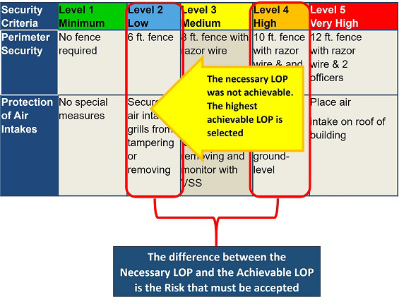 A table from Appendix A indicating how to determine risk acceptance when the necessary level of protection is not achievable.  The Level IV - High Column is highlighted with an arrow pointed to the Level II column which reads "the necessary LOP was not achievable.  The highest achievable LOP is selected.  Below the graphic is a text box highlighting both Level IV column and Level II column and reads "the difference between the necessary LOP and the achievable LOP is risk that must be accepted".