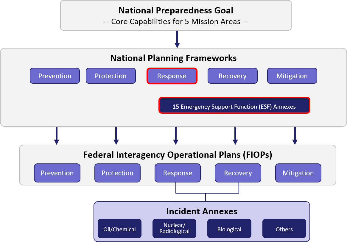 Structure of the National Preparedness System. For a full description