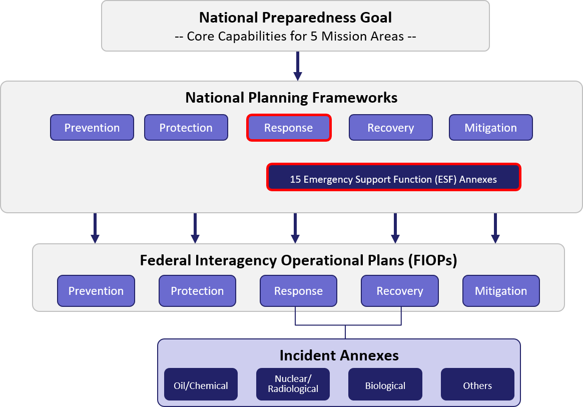 Structure Of The National Preparedness System For A Full Description 