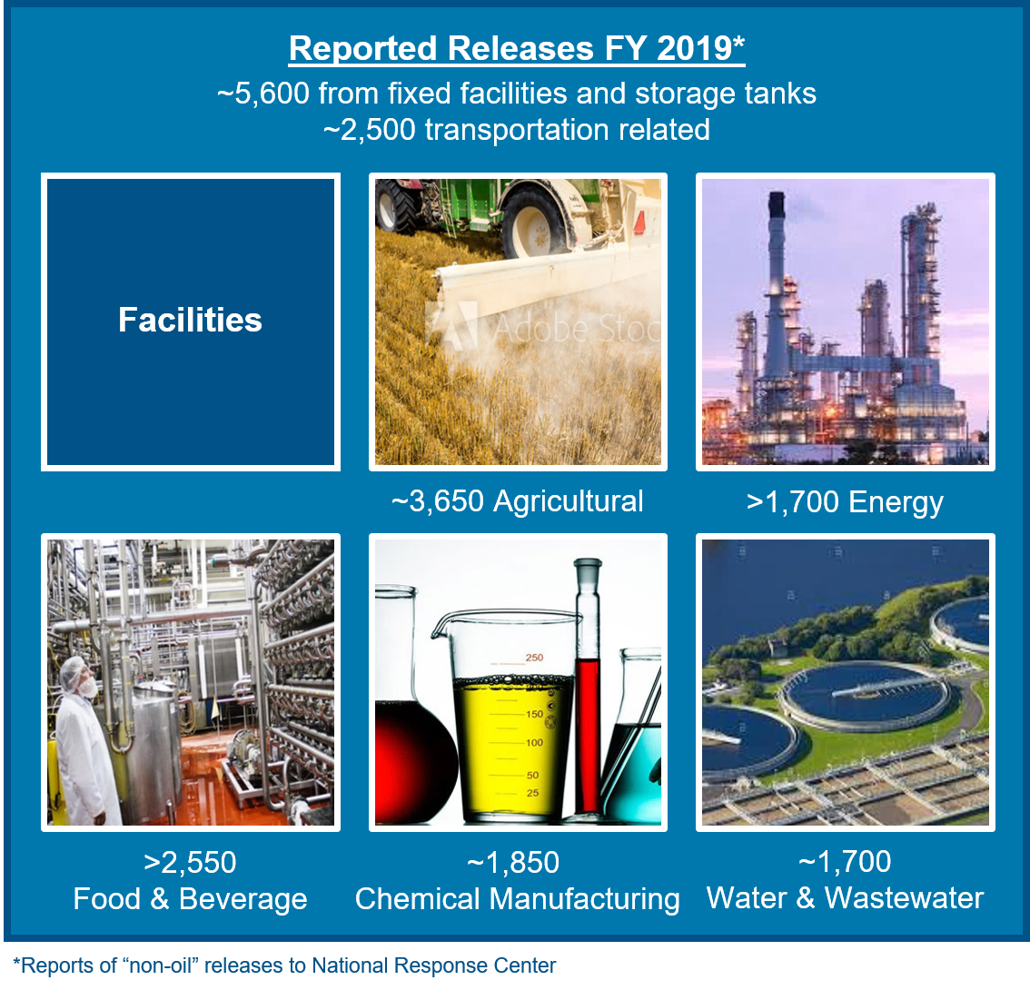 Statistics of the hazardous substance landscape. For a full description of this image, use the link on this slide.