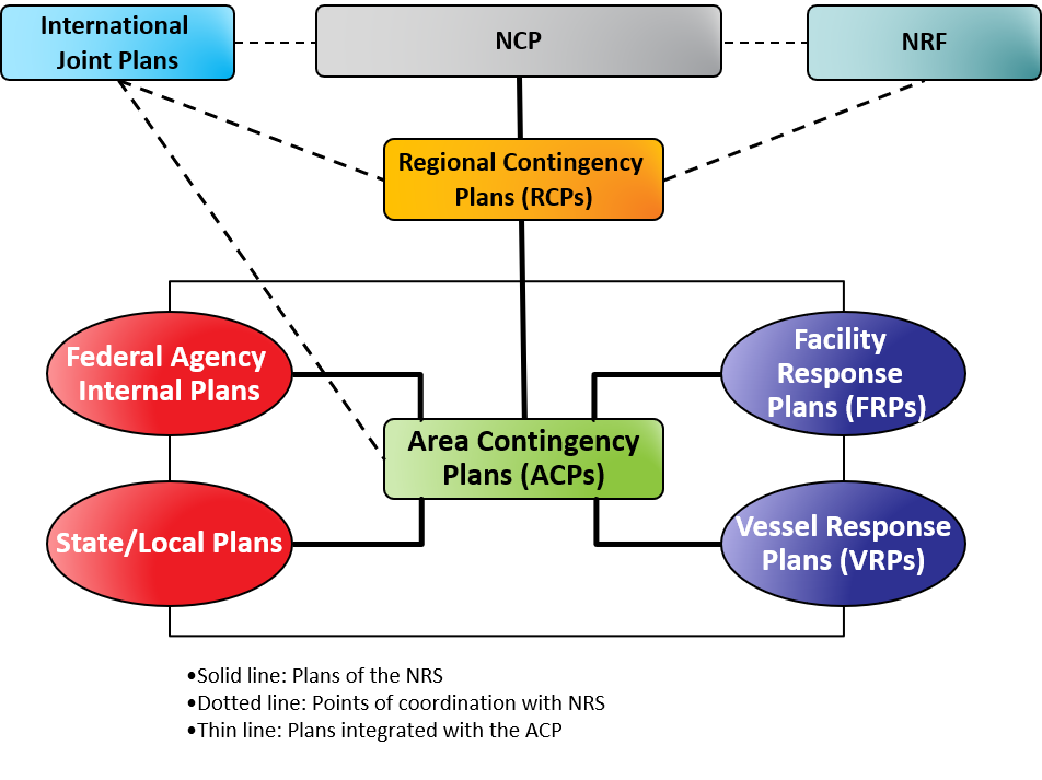 Graphic illustrates how Plans of the NRS are integrated. For a full description of this image, use the link on this slide.